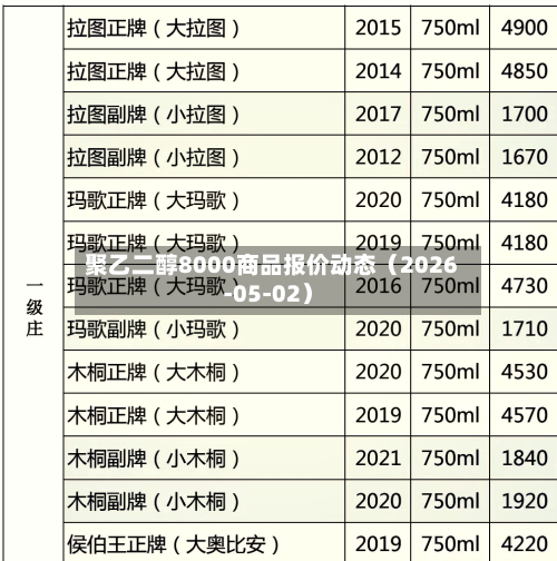 聚乙二醇8000商品报价动态（2026-05-02）