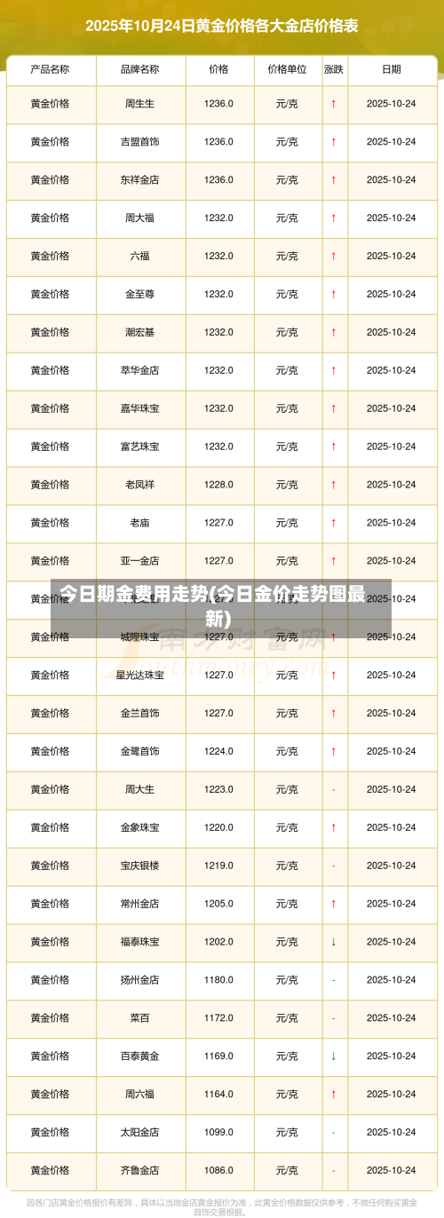 今日期金费用走势(今日金价走势图最新)-第2张图片