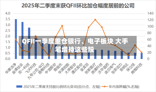 QFII一季度重仓银行、电子板块 大手笔增持这些股