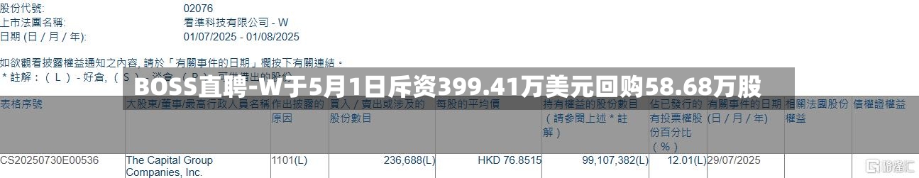BOSS直聘-W于5月1日斥资399.41万美元回购58.68万股
