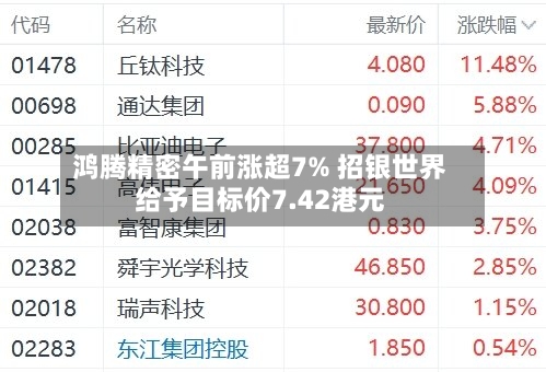 鸿腾精密午前涨超7% 招银世界
给予目标价7.42港元-第2张图片