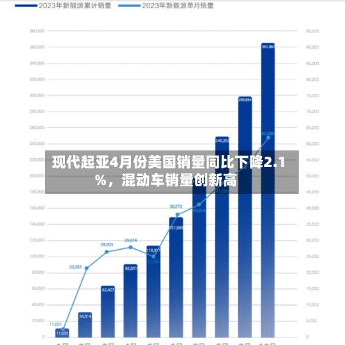 现代起亚4月份美国销量同比下降2.1%，混动车销量创新高-第2张图片