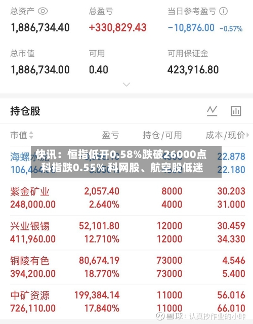 快讯：恒指低开0.58%跌破26000点 科指跌0.55% 科网股	、航空股低迷-第3张图片