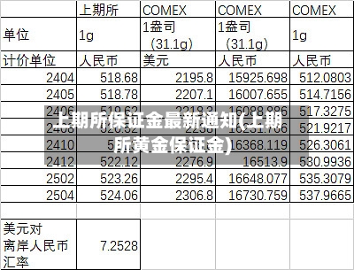 上期所保证金最新通知(上期所黄金保证金)-第3张图片