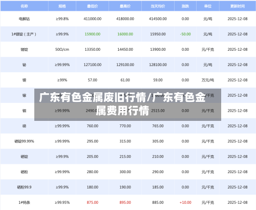 广东有色金属废旧行情/广东有色金属费用行情-第3张图片