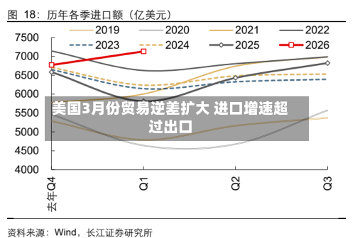美国3月份贸易逆差扩大 进口增速超过出口-第2张图片