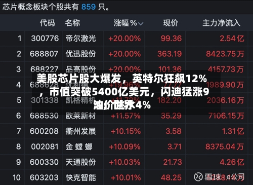 美股芯片股大爆发，英特尔狂飙12%，市值突破5400亿美元	，闪迪猛涨9%，世界油价跳水4%-第2张图片