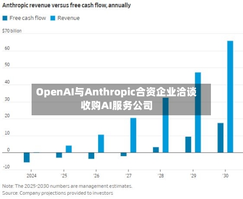 OpenAI与Anthropic合资企业洽谈收购AI服务公司