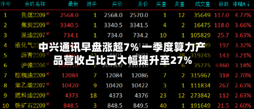 中兴通讯早盘涨超7% 一季度算力产品营收占比已大幅提升至27%-第2张图片