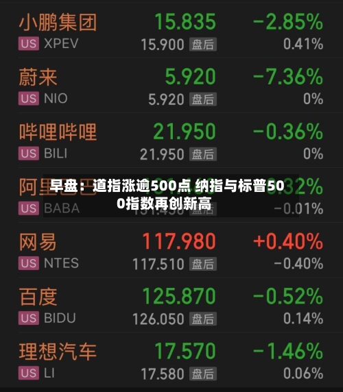 早盘:道指涨逾500点 纳指与标普500指数再创新高-第2张图片