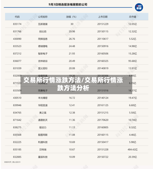交易所行情涨跌方法/交易所行情涨跌方法分析