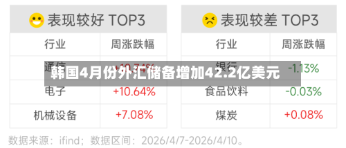 韩国4月份外汇储备增加42.2亿美元-第3张图片
