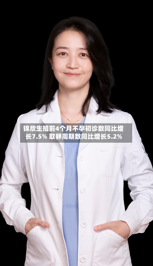 锦欣生殖前4个月不孕初诊数同比增长7.5% 取卵周期数同比增长5.2%