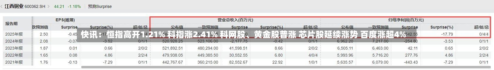 快讯：恒指高开1.21% 科指涨2.41% 科网股	、黄金股普涨 芯片股延续涨势 百度涨超4%-第2张图片