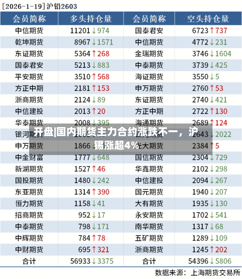 开盘|国内期货主力合约涨跌不一	，沪锡涨超4%-第2张图片