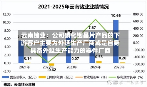 云南锗业:公司磷化铟晶片产品的下游客户主要为外延生产厂商或是自身具备外延生产能力的器件厂商-第2张图片