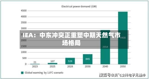 IEA：中东冲突正重塑中期天然气市场格局-第2张图片