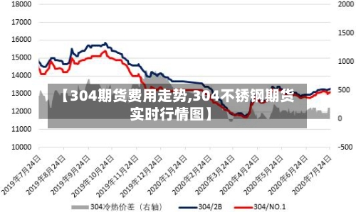 【304期货费用走势,304不锈钢期货实时行情图】
