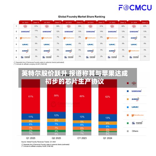 英特尔股价跃升 报道称其与苹果达成初步的芯片生产协议-第2张图片