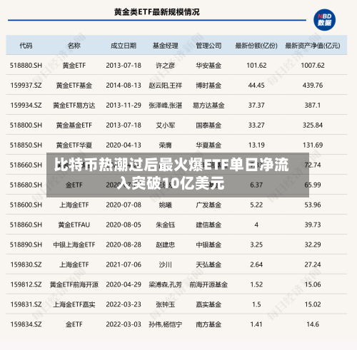比特币热潮过后最火爆ETF单日净流入突破10亿美元-第2张图片