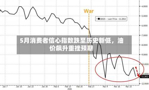 5月消费者信心指数跌至历史新低，油价飙升重挫预期-第3张图片