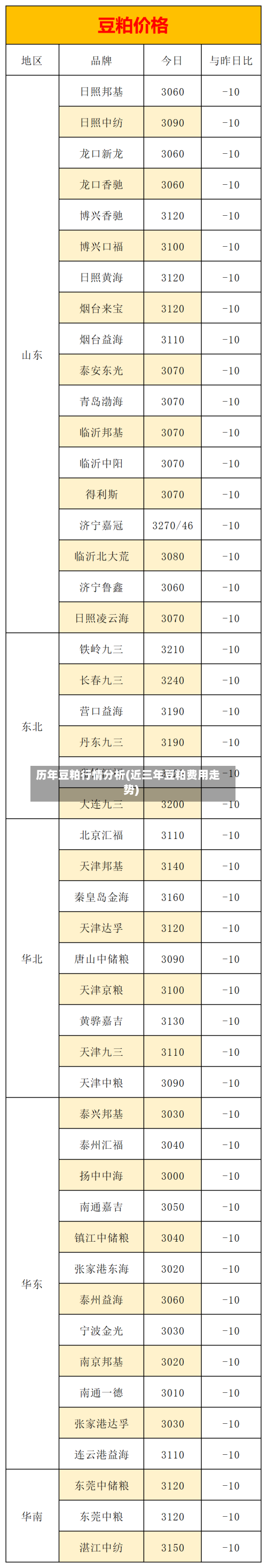 历年豆粕行情分析(近三年豆粕费用走势)