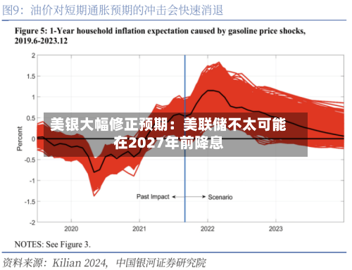 美银大幅修正预期：美联储不太可能在2027年前降息