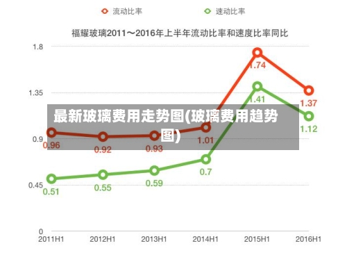 最新玻璃费用走势图(玻璃费用趋势图)