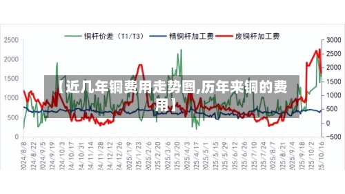 【近几年铜费用走势图,历年来铜的费用】