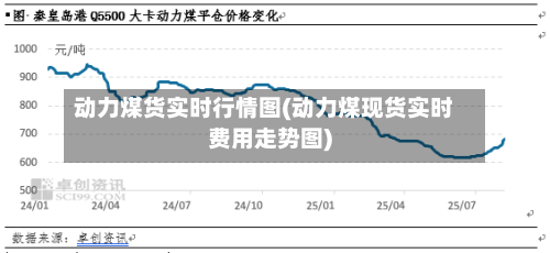 动力煤货实时行情图(动力煤现货实时费用走势图)