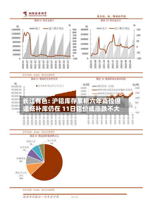 长江有色: 沪铝库存累积六年高位但逢低补库仍在 11日铝价或涨跌不大