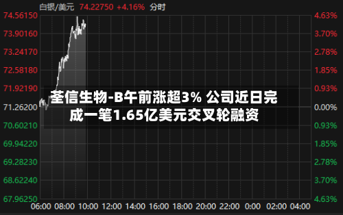 荃信生物-B午前涨超3% 公司近日完成一笔1.65亿美元交叉轮融资