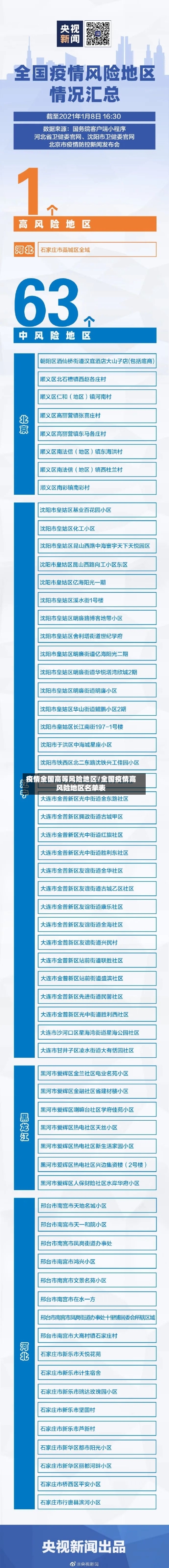 疫情全国高等风险地区/全国疫情高风险地区名单表