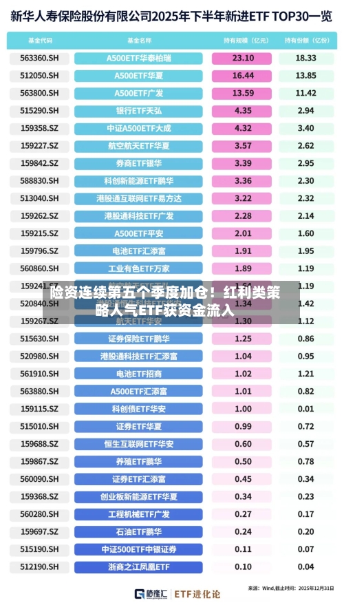 险资连续第五个季度加仓！红利类策略人气ETF获资金流入