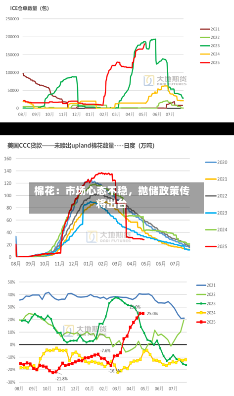 棉花：市场心态不稳，抛储政策传将出台-第3张图片