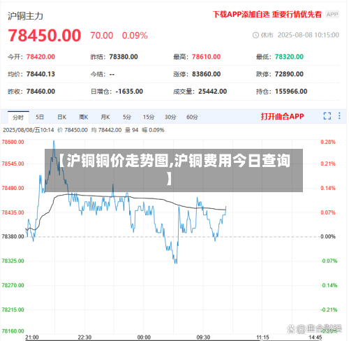 【沪铜铜价走势图,沪铜费用今日查询】-第2张图片