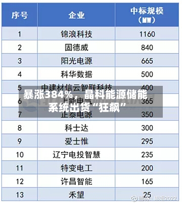 暴涨384%，晶科能源储能系统出货“狂飙”-第3张图片