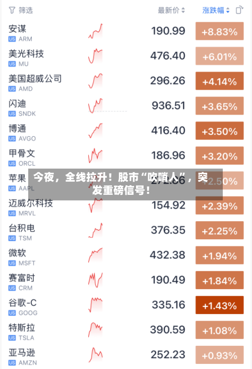 今夜	，全线拉升！股市“吹哨人”，突发重磅信号！-第3张图片