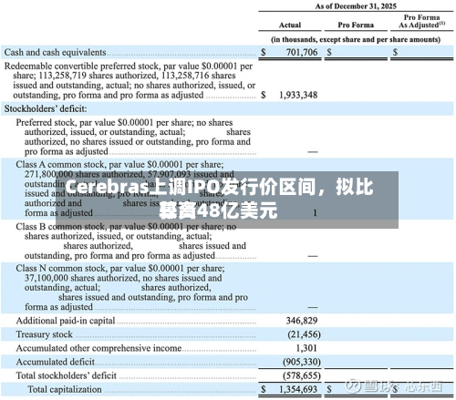 Cerebras上调IPO发行价区间	，拟比较高募资48亿美元-第3张图片