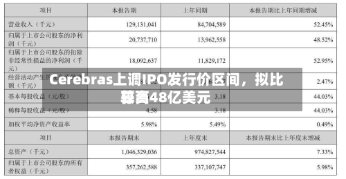 Cerebras上调IPO发行价区间	，拟比较高募资48亿美元-第2张图片