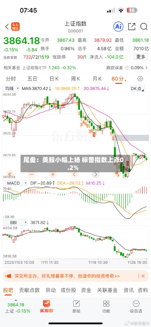 尾盘:美股小幅上扬 标普指数上涨0.2%-第3张图片