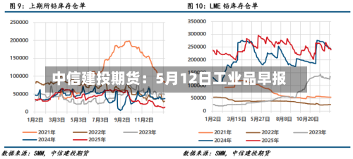 中信建投期货：5月12日工业品早报