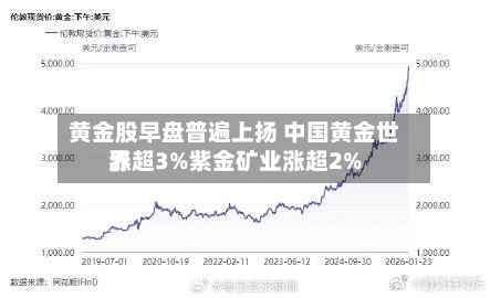 黄金股早盘普遍上扬 中国黄金世界涨超3%紫金矿业涨超2%