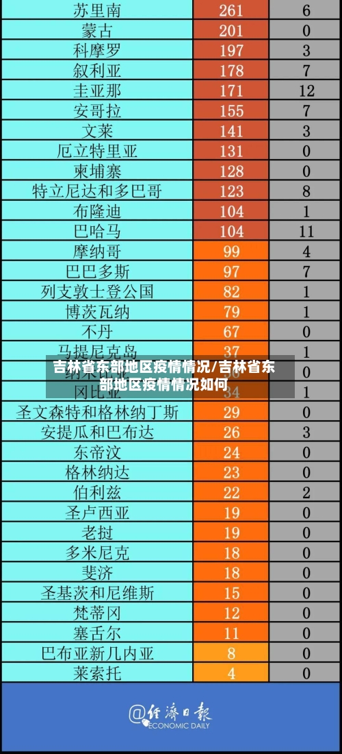 吉林省东部地区疫情情况/吉林省东部地区疫情情况如何