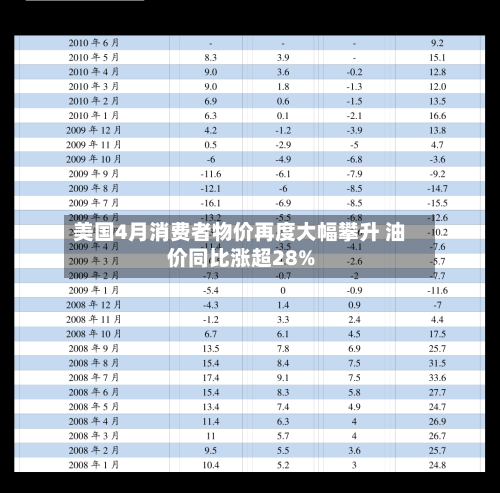 美国4月消费者物价再度大幅攀升 油价同比涨超28%