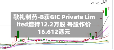 歌礼制药-B获GIC Private Limited增持12.2万股 每股作价16.612港元