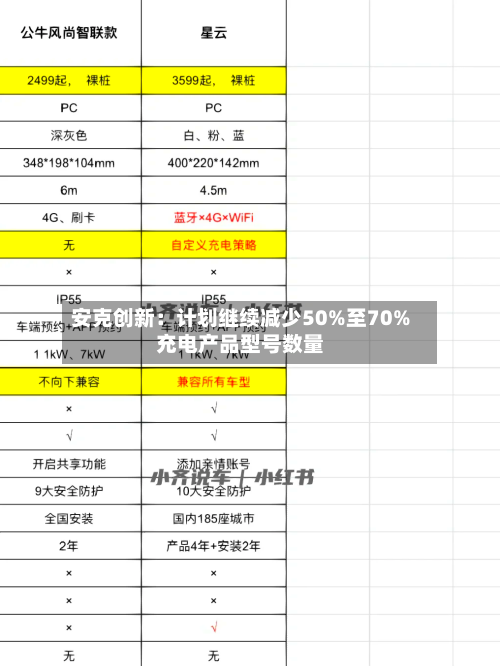 安克创新：计划继续减少50%至70%充电产品型号数量