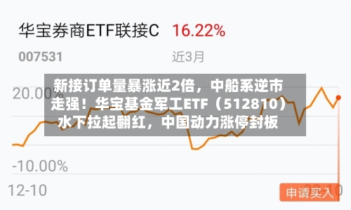 新接订单量暴涨近2倍	，中船系逆市走强！华宝基金军工ETF（512810）水下拉起翻红，中国动力涨停封板-第3张图片
