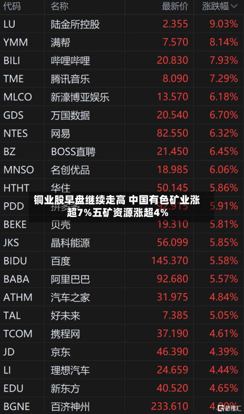 铜业股早盘继续走高 中国有色矿业涨超7%五矿资源涨超4%