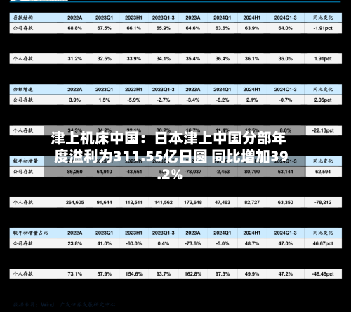 津上机床中国：日本津上中国分部年度溢利为311.55亿日圆 同比增加39.2%